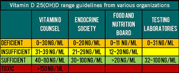 Optimal Vitamin D Level Chart